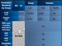 MCL – Maximum Contamination Level	AL – Action Level	Range – Range of actual measured results
Note: Gray area indicates numerous parameters of listed groups that are identified in the report.