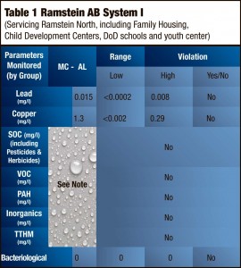 MCL – Maximum Contamination LevelAL – Action Level	Range – Range of actual measured results Note: Gray area indicates numerous parameters of listed groups that are identified in the report.