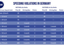 Speeding Violations in Germany